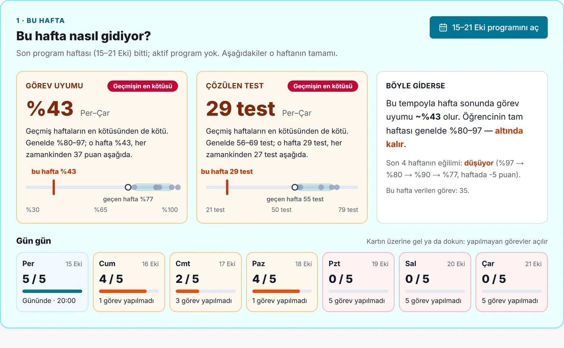 Bu hafta nasıl gidiyor? Görev uyumu, çözülen test ve gün gün durum
