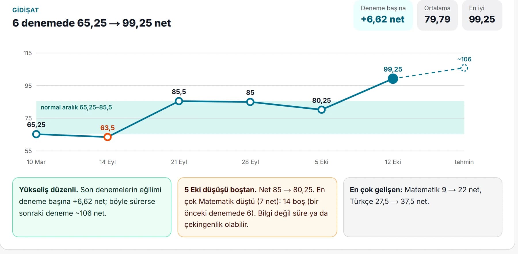 Altı denemede net gelişimi ve normal aralık